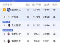 乐鱼体育全站-关于博洛尼亚战胜罗马，豪取五连胜迅速冲击前四的信息