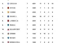 乐鱼体育 官方平台-包含中甲积分榜：冲超阵营压缩到3-4队，苏州东吴7轮不胜的词条