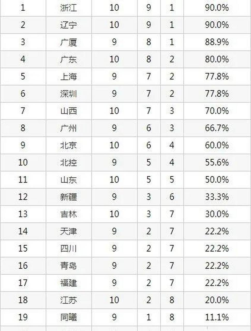 关于新赛季开启，各队实力强弱差距逐渐拉大的信息