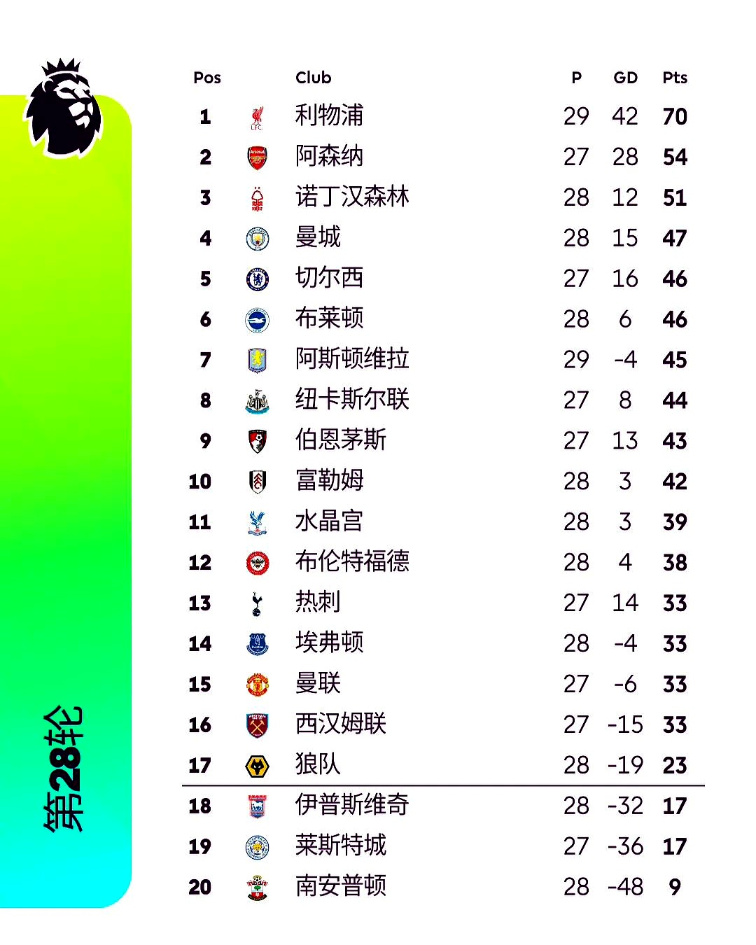 包含英超砸钱有多离谱️英超支出榜第16名，在西甲排第3&法甲排第2的词条