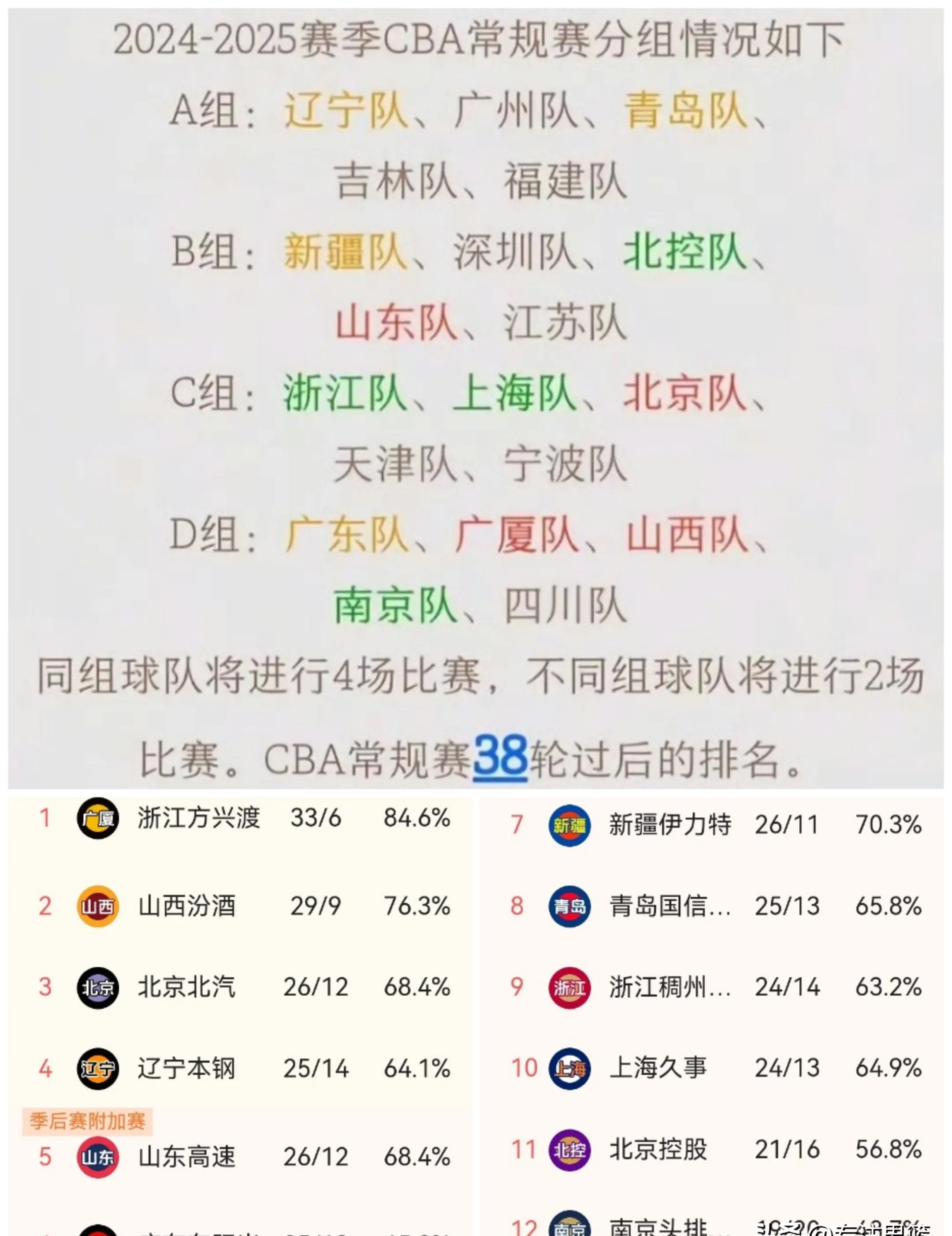CBA俱乐部杯赛制调整，增加小组赛阶段