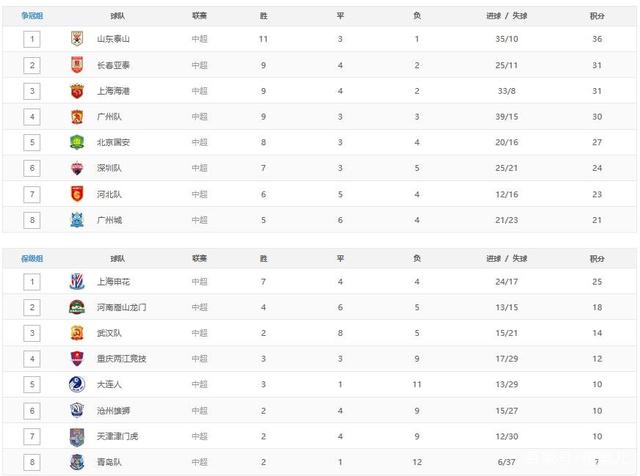 包含山东泰山第15轮数据排名：11项第1中超独一份，1数据下降却是好事的词条
